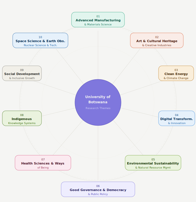 Research Themes